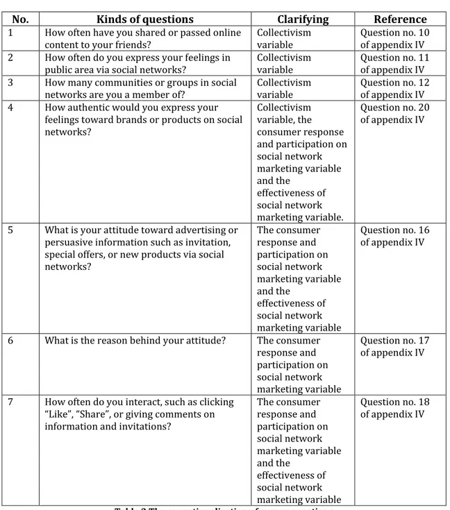 Table 2 The operationalization of survey questions  Source The authors’s table 