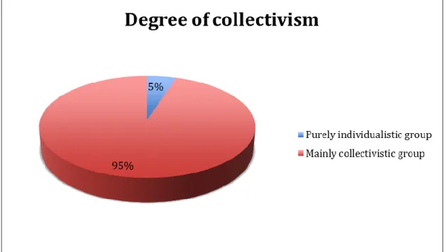 Figure 2 Degree of collectivism among samples  Source The authors’s figure 