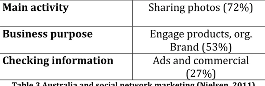 Table 3 Australia and social network marketing (Nielsen, 2011)  Source The authors’s table 