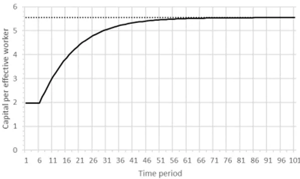 Figure 3.3: Experiment 1 - Output per eﬀec ve worker - Romer.