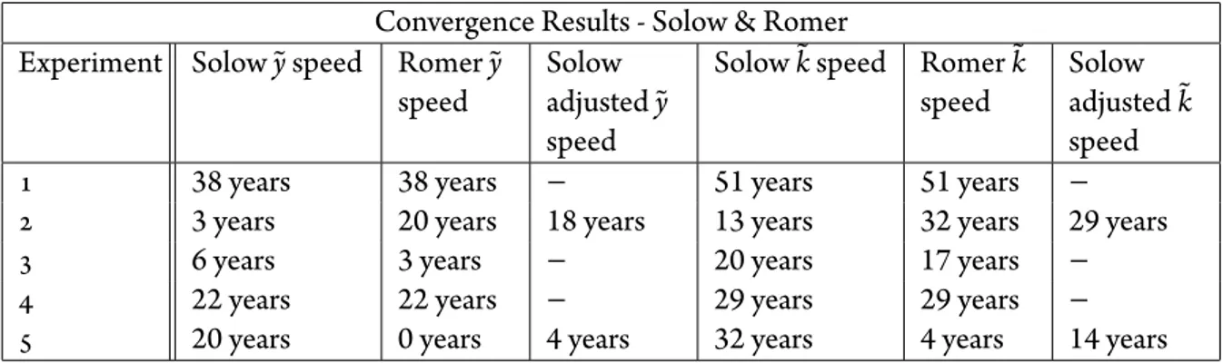 Table 3.4: Convergence Results.