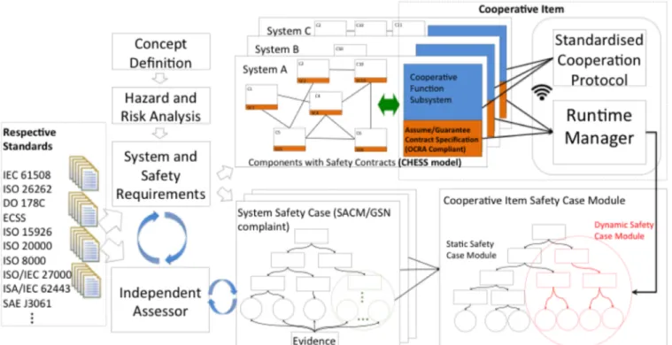Figure 2: The SafeCOP safety assurance concept 