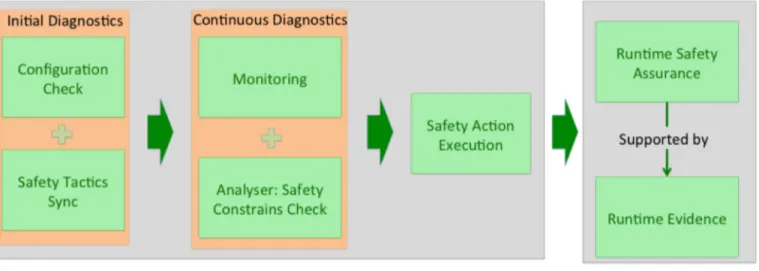 Figure 3: The SafeCOP Runtime Manager concept for CO-CPS 