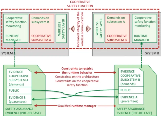 Figure  2  presents  the  SafeCOP  safety  assurance  concept. 