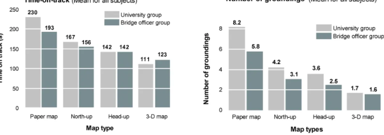 Figure 1. Time-on-track (left) and number of groundings (right) in the laboratory maze using the  four different map types (x axes) for the university group of 45 participants and the bridge officer  group of 30 participants
