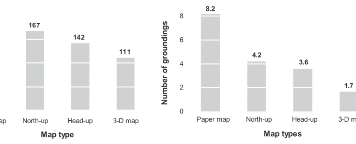 Figure 6.  The mean number of errors (y-axes) for all subjects  on the track split up on the four different map types (x-axis)