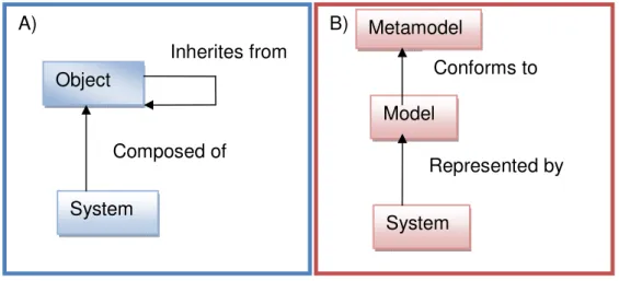 Figure 1: MDA and Object technology basic concepts.  