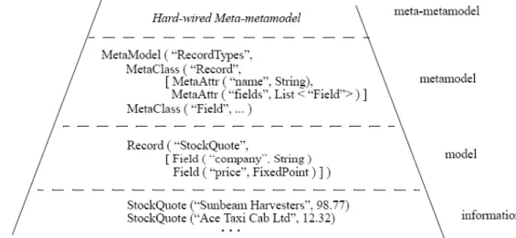 Figure 2: Classical Four Layer Metadata Architecture, ISO/IEC 19502:2005(E) [MOF_OMG] 