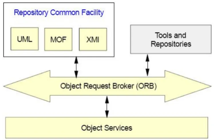 Figure 3: Core of OMG metadata repository [CWM-1.1]. 