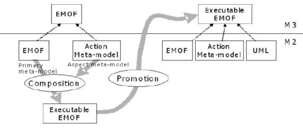 Figure 5: EMOF extension and Kermeta promotion [KerMeta] 