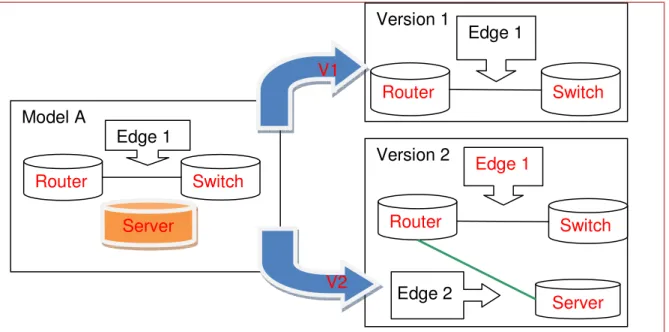 Figure 11: Two new concurrent versions of Model A. Version 1 does not have “Server Node” and  Version 2 has added “Edge 2”