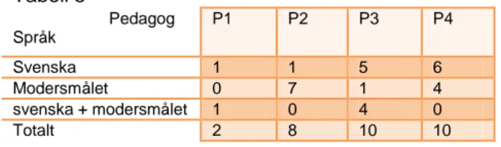 Tabell 5                       Pedagog Språk   P1 P2 P3 P4 Svenska 1 1 5 6 Modersmålet 0 7 1 4 svenska + modersmålet 1 0 4 0 Totalt 2 8 10 10