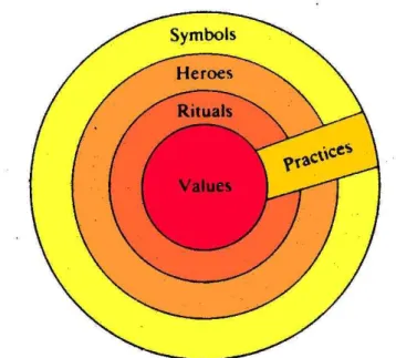 Figure 2: The onion diagram: Manifestation of culture at different levels of depth  Source: (laofutze.wordpress, 2009) 