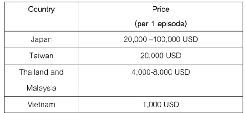 Table 2:  Standard prices of MBC TV station in global market  Source:  (Metaveevinij, n.d.) 