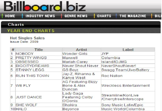 Figure 3:  Billboard Year End chart 2009  Source: (billboard, 2009) 