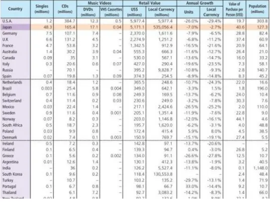 Figure 4: Gross sales of recorded music by country in 2008  Source: (Recording Industry Association of Japan, 2010) 