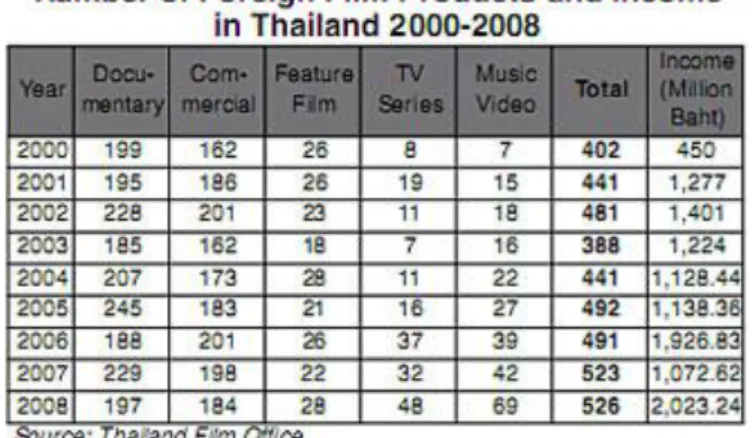 Table 3:  Number of Foreign Film Products and Income  Source: (BOI, 2010) 