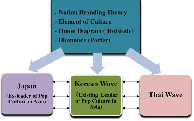 Figure 1: The Conceptual Framework model   (Source: created by Authors) 