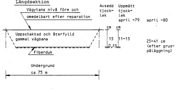 Figur 2. Provsträckan vid Ålsunda. Schematisk skiss över uppbyggnad efter reparation.