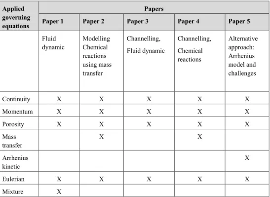 Table 1 : Papers and summary of applied governing equations 