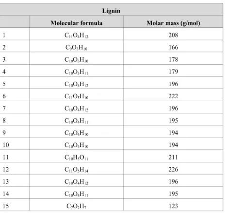 Figure 2: A lignin molecule showing the molecular structure of the monomers. Adler (1966)  From the molecular structure of lignin monomers we can see that a lignin polymer is made up of the  molecules listed in Table 3