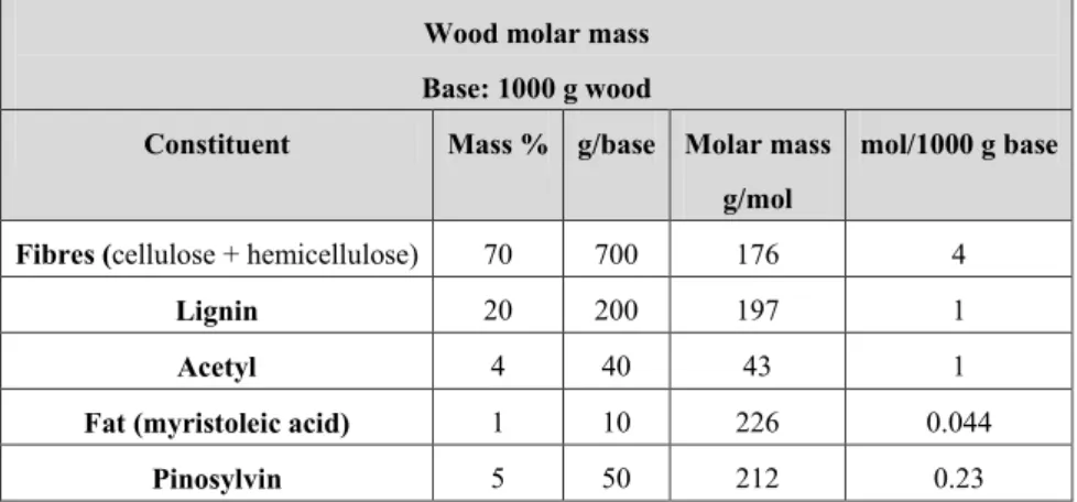 Table 9: Determination of the molar percentage of the wood constituents for molar mass calculation  using Table 8 