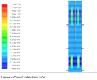 Figure 5: Contours of distribution of the Velocity  vectors at the entrance of the channel 