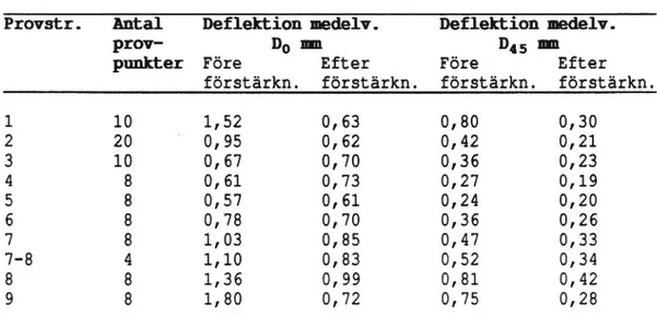 Tabell 2. Fallviktsresultat, deflektionsvärden.