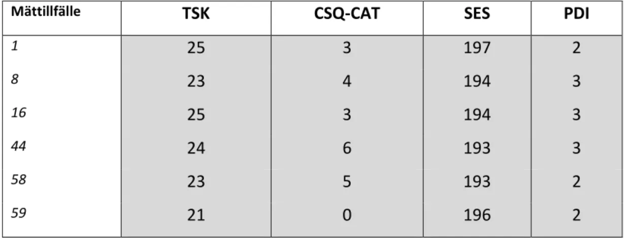 Tabell 1. Totalpoängen för TSK, CSQ-CAT, SES och PDI vid de olika mättillfällena. Poängen för TSK kan variera mellan  17-68 där 68 = hög grad av rörelserelaterad rädsla