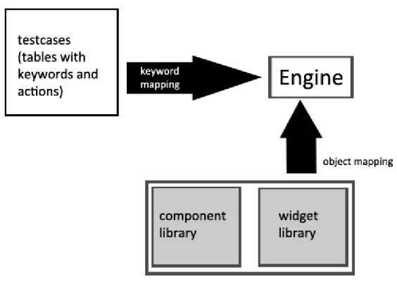 Figure 1: General structure of a key-word/table-driven framework for GUI testing 