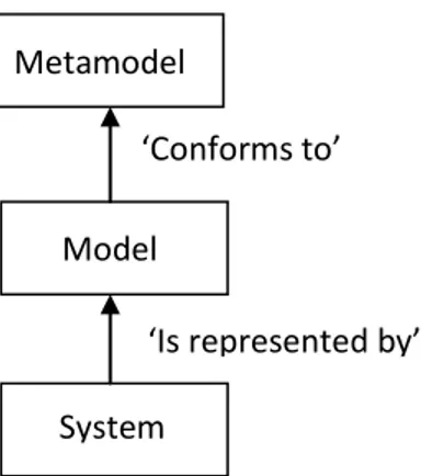 Figure 7: Relationship between metamodel, model and system. 
