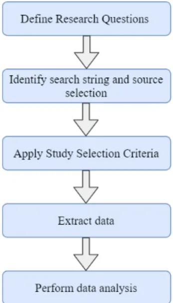 Figure 1: Workflow of the research method process