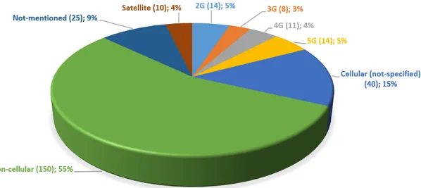 Figure 4: Distribution of studies for communication technologies