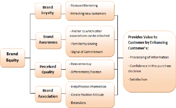 Figure 2: Components of Brand Equity 