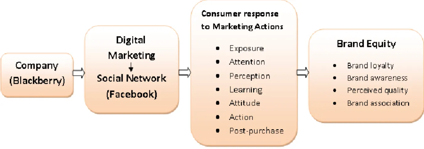 Figure 3: Conceptual Framework 
