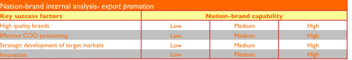 Table 4: Nation-brand internal analysis on Export Promotion 