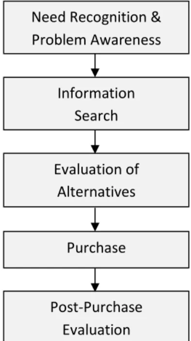 Figure 2:    Classical consumer decision-making model (Schiffman, Kanuk and Hansen, 2008) 