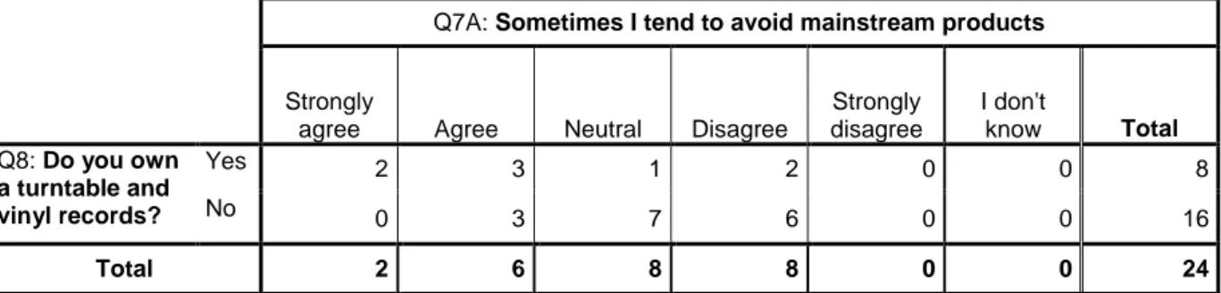 Table 8:  Vinyl records possession vs. avoiding mainstream 