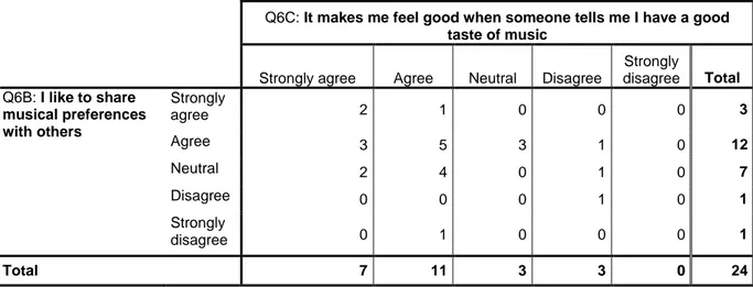 Table 11:  Sharing musical preferences vs. feeling good 