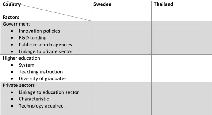 Table 4.1 Analytical framework: National innovation capability 