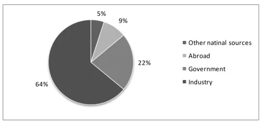 Figure 10: The distribution of Swedish national R&amp;D expenditure    Source:  Chaminade et al