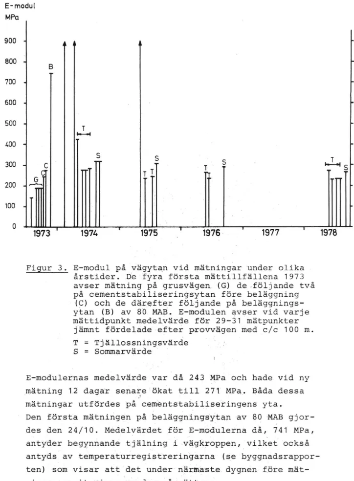 Figur 3. E-modul på Vägytan vid mätningar under olika årstider. De fyra första mättillfällena 1973 avser mätning på grusvägen (G) derföljande två på cementstabiliserinngt n före beläggning -(C) och de därefter följande på 
