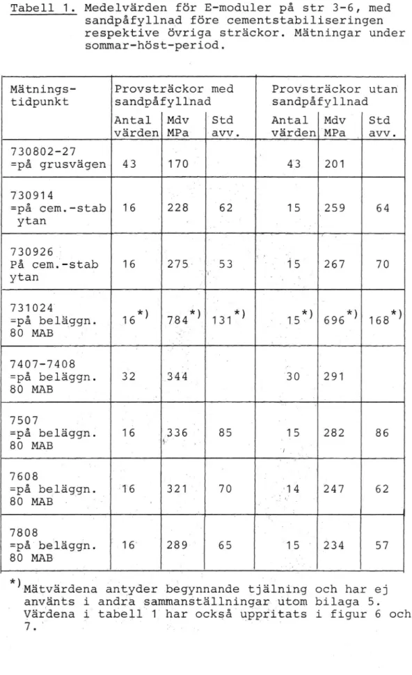 Tabell 1. Medelvärden för E-moduler på str 3-6, med sandpåfyllnad före cementstabiliseringen respektive övriga sträckor