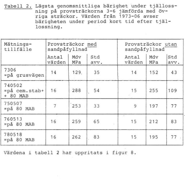 Tabell 2. Lägsta genomsnittliga bärighet under tjälloss- tjälloss-ning på provsträckorna 3-6 jämförda med 