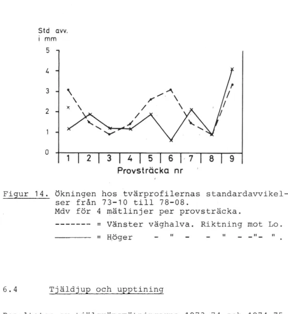 Figur 14. Ökningen hos tvärprofilernas standardavvikel- standardavvikel-ser från 73-10 till 78-08.