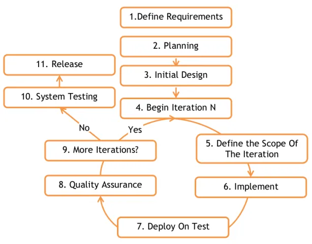 FIGURE 2  SOFTWARE DEVELOPMENT LIFECYCLE OF  MYCOURSES PROJECT  1.Define Requirements 2