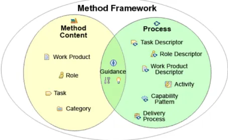 Figure 2: Key terminology defined in this specification mapped to Method Content vs Process [4]