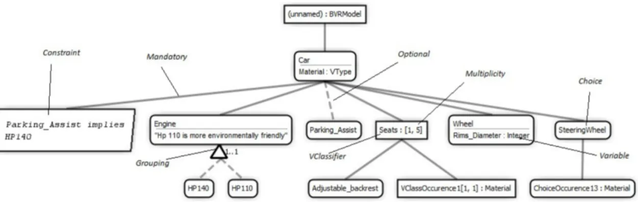 Figure 9 illustrates an example of car modeling, which illustrates the usage of the VSpec elements.
