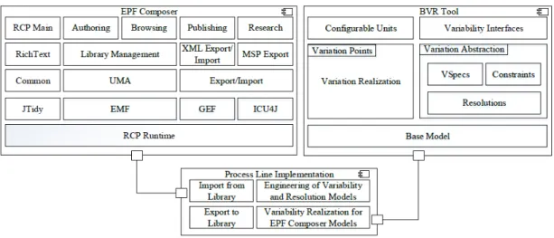 Figure 11: Overview of the seamless integration between EPF Composer/BVR tool-chain [8]