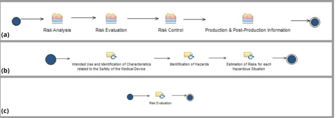 Figure 18 illustrates a graphical representation of each ISO 14971:2007 delivery process element through Activity Diagrams
